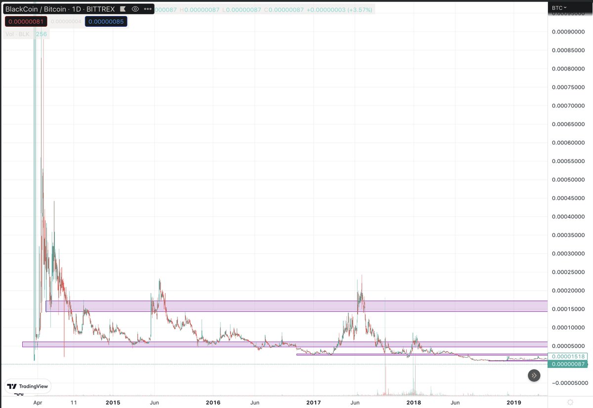 DerilPana's tweet photo. BLK / BTC
@BlackcoinOrg
Since nov/dec 2021 up today, almost 14 months into accumulation zone. I hope that ratio breaks 100 sats soon and resistance will be support. Once there breakouts traders will arrive and with that daily volume will increase.
#15.000SatsAgain ๐ช๐๐ https://t.co/vuQtKx9wEX