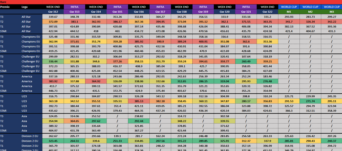 Drowning_88's tweet photo. 🧐Most people ask how many points are needed to hit a card in S05
✅Here's Rare stats [end 2022]
❗️Second League Europe is by far the most easy league to hit a card
👀Hit a T3 card in All star Rare needed about 331 points per gw. During mid season [between gw244-258] it was 329 https://t.co/4NBpuSU2kQ