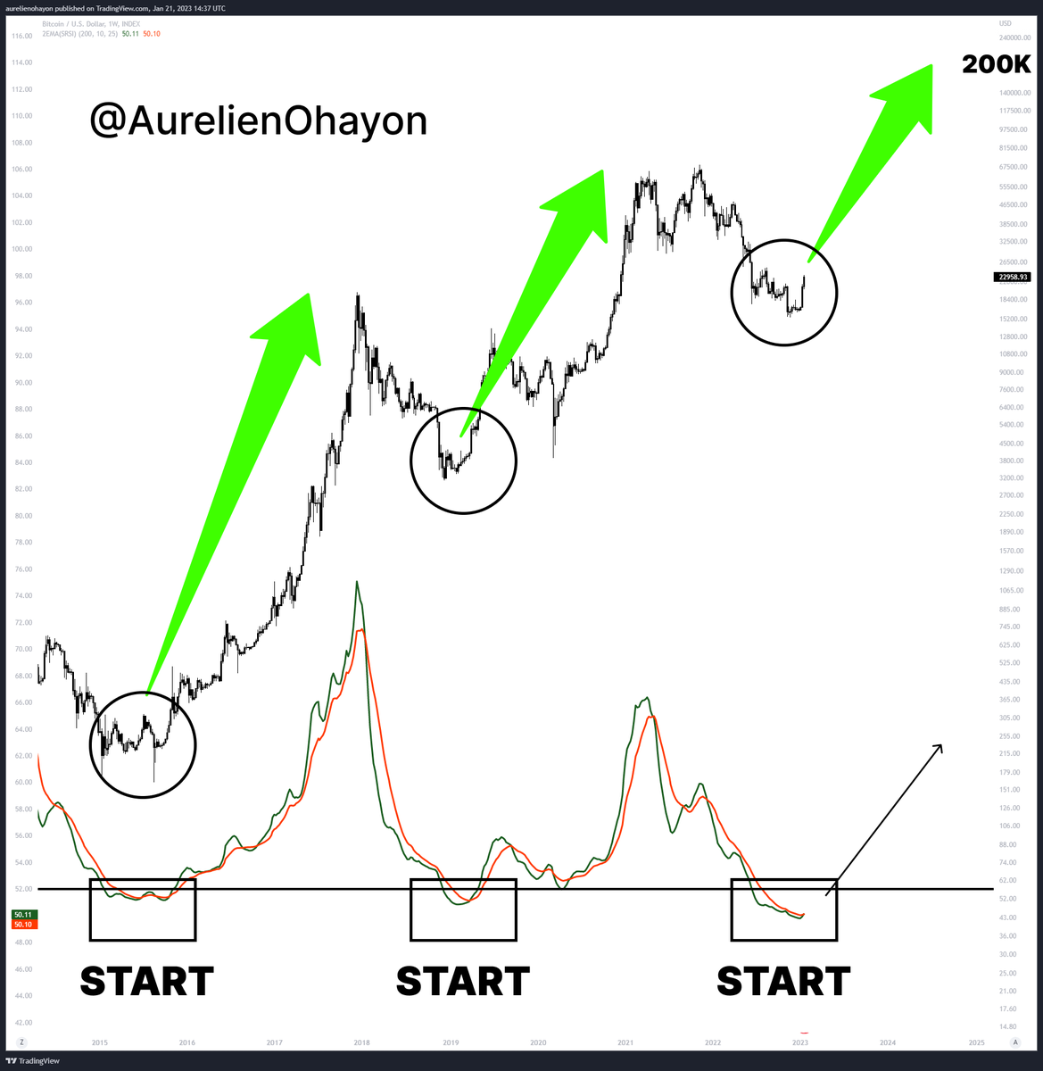 AO_btc_analyst's tweet photo. #BTC BULL RUN STARTS. https://t.co/rvlbuxmANu