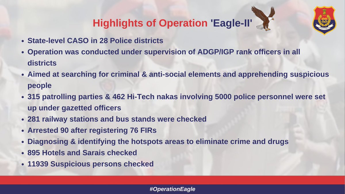 #PunjabPolice conducted a 5-hour state-level #OperationEagle-2 in all 28 Police districts led by ADGP/IGP rank officers across #Punjab

Checking of suspected vehicles/persons & special nakas were setup for safety and security of our citizens. #SafePunjab