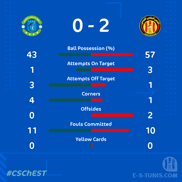 ESTuniscom's tweet photo. 📊 #Ligue1Tn🇹🇳 Week 9 #CSChEST | Match statistics / إحصائيات المباراة / Les statistiques du match https://t.co/84DPxpWQZ7