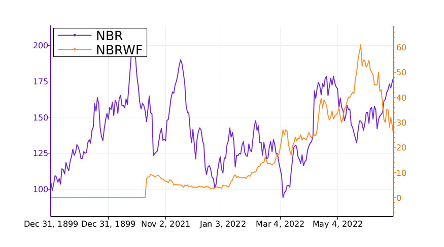 If you have $NBR or $NBRWF in your portfolio, pay attention! #NaborsIndustries srnk.us/go/4335962