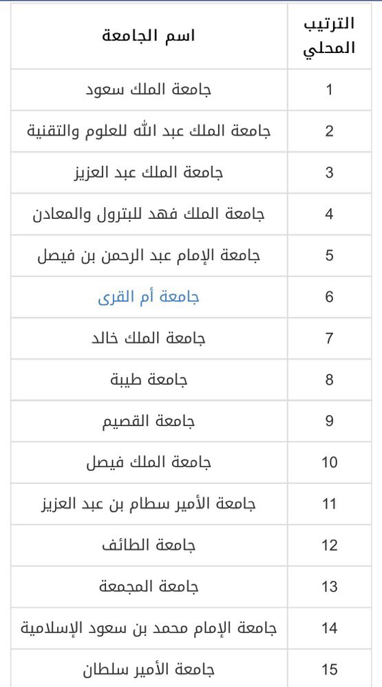 GoldenDose's tweet photo. ترتيب أفضل الجامعات السعودية حسب تصنيف ويبرميتركس العالمي 🎓.

ماهو ترتيب جامعتك؟ https://t.co/W8kxtfKDqR