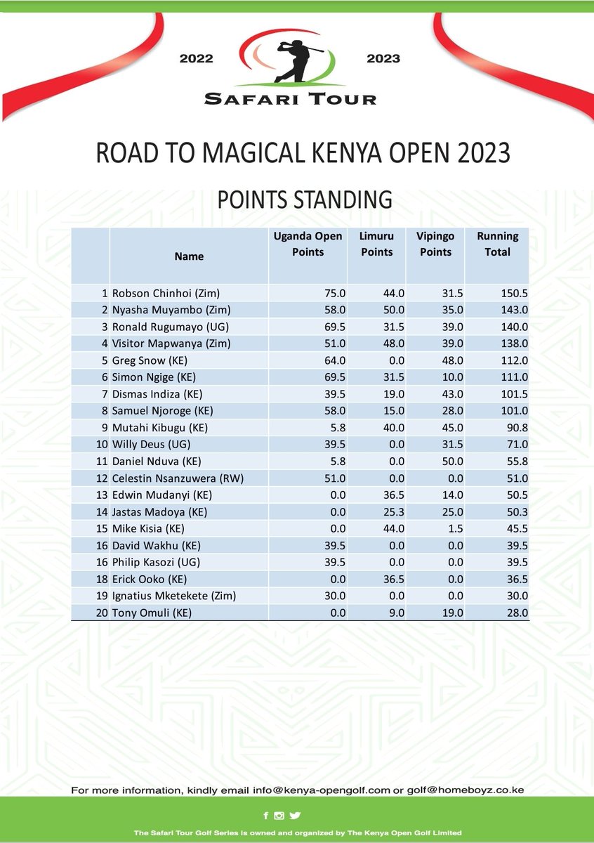 samuelsejjaaka's tweet photo. Dear HE @KagutaMuseveni. This is @muthaigagolf. The #Magicalkenya Open golf tournament will be held here in March. #Ugandan Ronald Rugumayo qualified for the it. The winner will take home Kes 37 million. That is over a billion Ugx. For now Rugumayo is on his own in Nairobi. https://t.co/0tls8X73NG