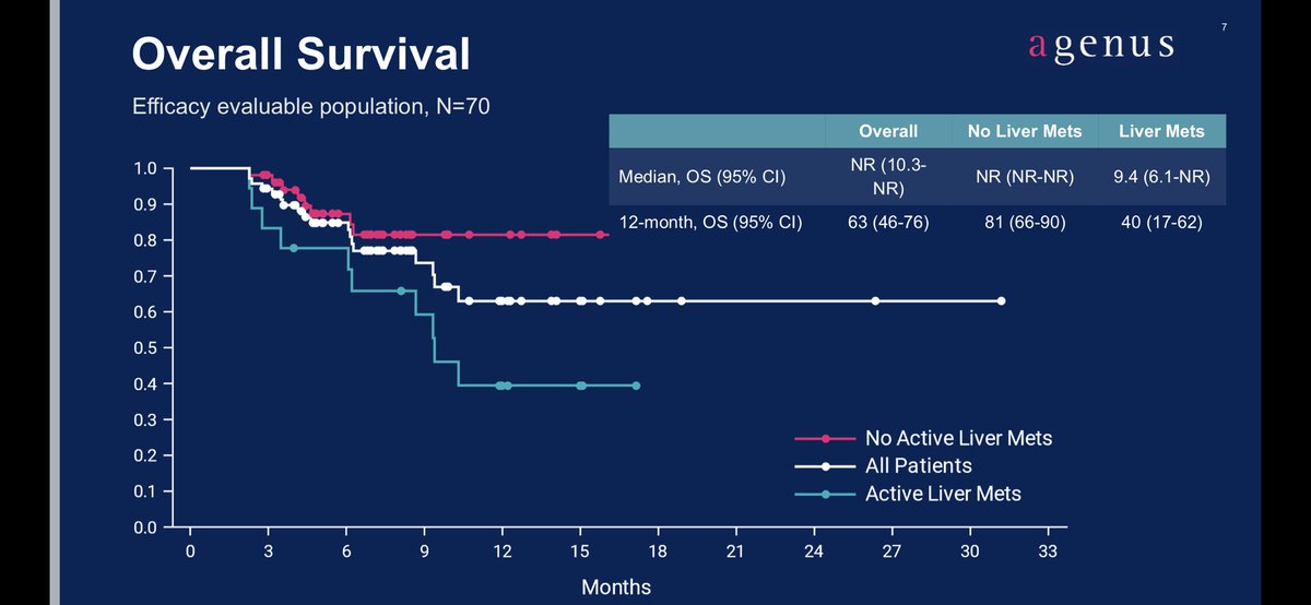 jbuell01's tweet photo. WOW!  @DrElkhoueiry presents BOTENSILMAB and survival in patients with MSS CRC! #GI23 @ASCO @Agenus_Bio @MiNK_iNKT https://t.co/O4lvjMYkKa