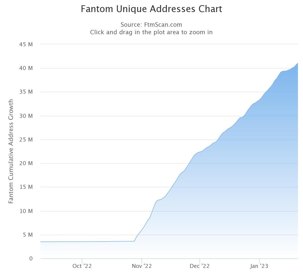 CryptoDinduz's tweet photo. $FTM Just surpassed 41M Unique Addresses👀

3 months ago they were 3.5M

This shit is on fire🚀 https://t.co/AOYgocKXHI