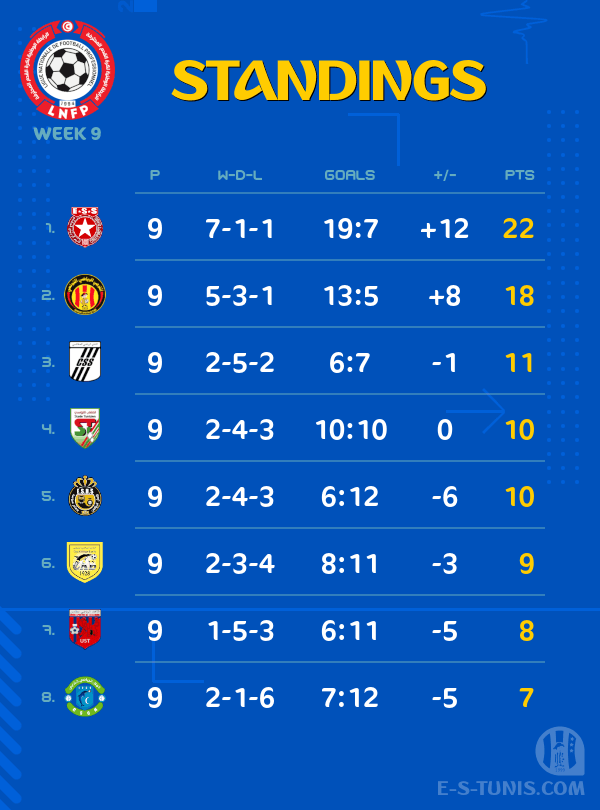 ESTuniscom's tweet photo. 📊 #Ligue1Tn🇹🇳 Week 9 #CSChEST | Standings / الترتيب / Classement https://t.co/4MNC326V1F