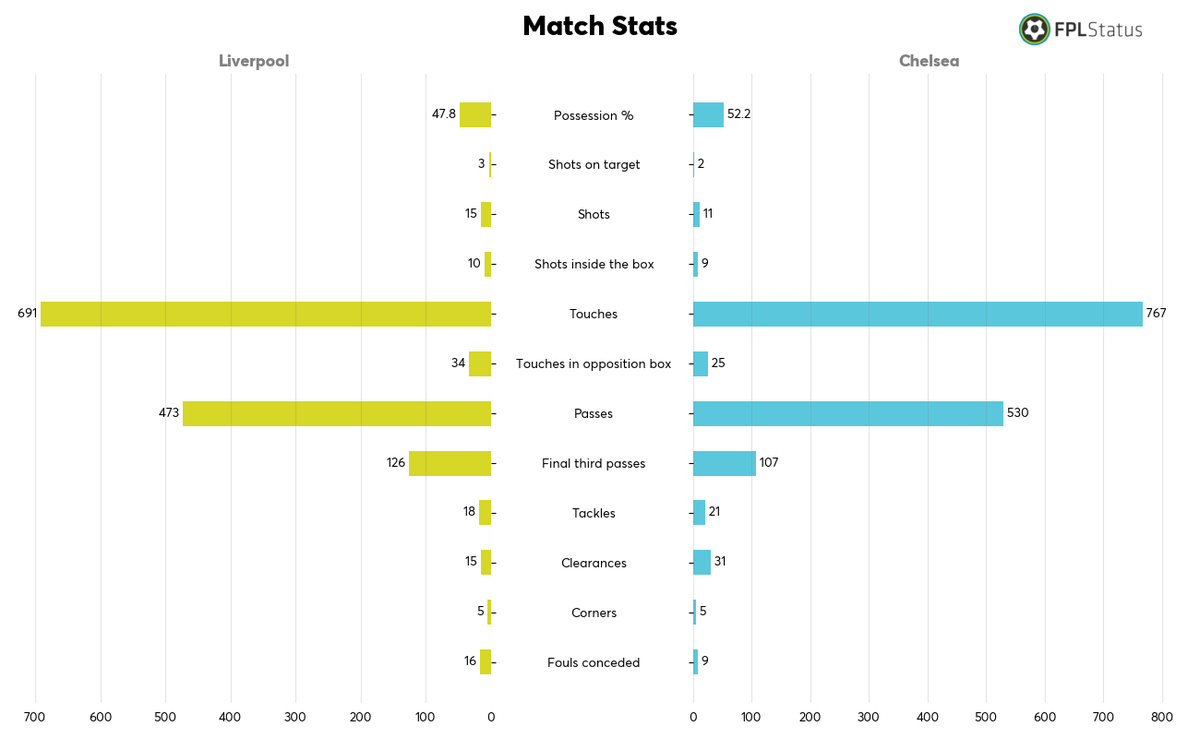 FT: Liverpool 0-0 Chelsea
Provisional Bonus Pts! ⏰
3│9 — Alisson
2│9 — Arrizabalaga
1│7 — Gomez
#LIVCHE #FPL