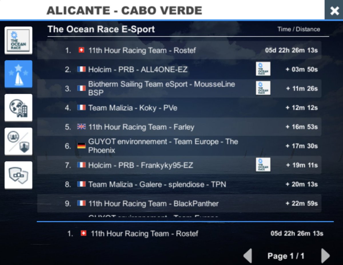 _Rostef's tweet photo. @theoceanrace  Leg 1 on @VirtualRegatta for @11thHourTeam. 3rd overall, 1st in Ocean Race e-Sport ranking. And also a win for 11th hour virtual racing team. Congrats to Arylla / INC-BUREAU VALLEE for the win and @PapichuloVr for 2nd (almost got you ;-)) https://t.co/5KhR02vjJX