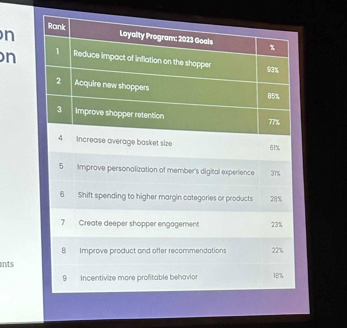 David Weinand (@djweinand) on Twitter photo Highest priority for loyalty programs is to reduce impact of inflation on shoppers. <a href="/realGauravPant/">Gaurav Pant</a> <a href="/FMI_ORG/">FMI</a> <a href="/LoyalGuru/">Loyal Guru</a> <a href="/IncisivIO/">Incisiv</a> Highest priority for loyalty programs is to reduce impact of inflation on shoppers. <a href="/realGauravPant/">Gaurav Pant</a> <a href="/FMI_ORG/">FMI</a> <a href="/LoyalGuru/">Loyal Guru</a> <a href="/IncisivIO/">Incisiv</a>