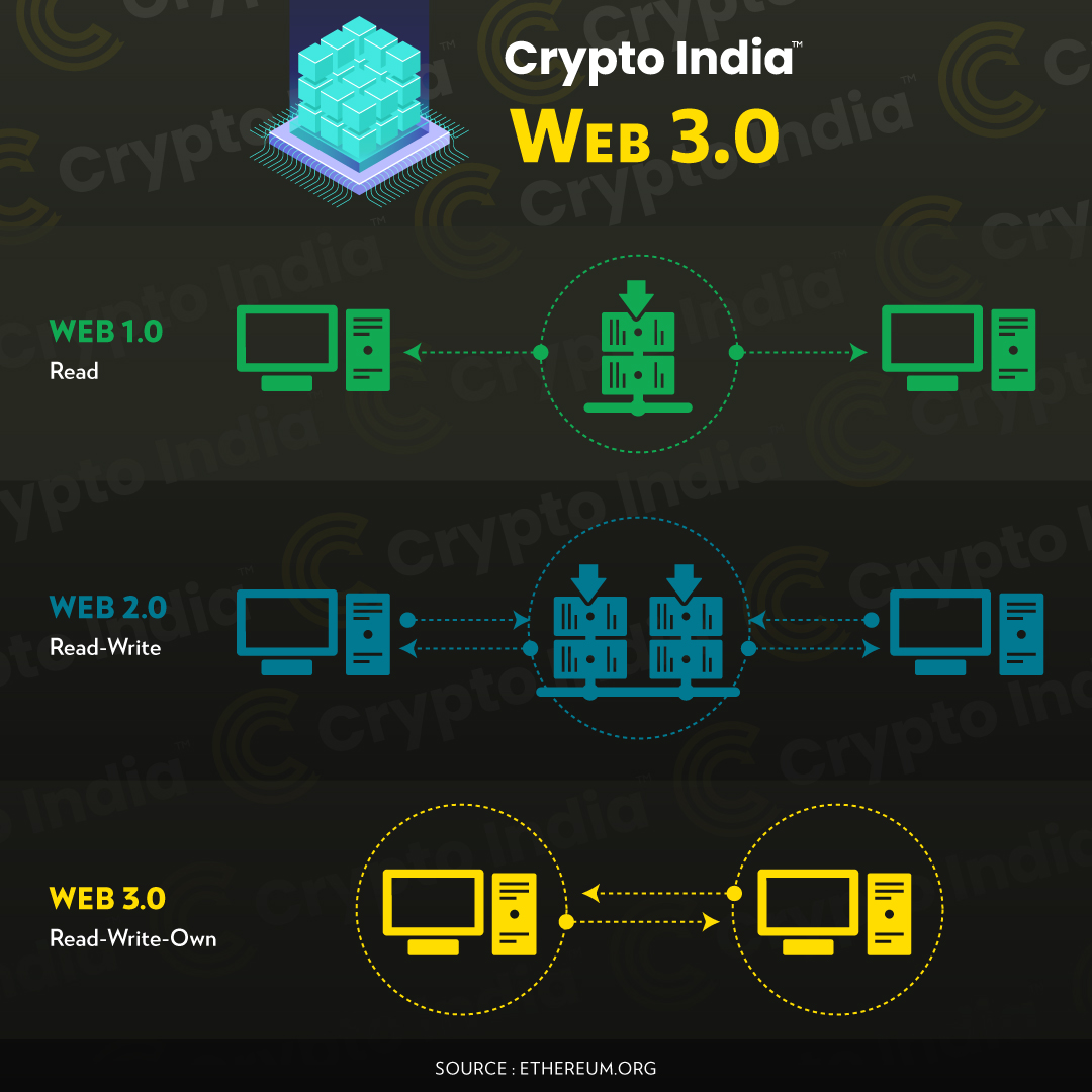 CryptooIndia's tweet photo. Web 3.0 represents Read-Write-Own

It is supposed to give power back to the users in the form of ownership 

What do you think? https://t.co/GmA9JabCds