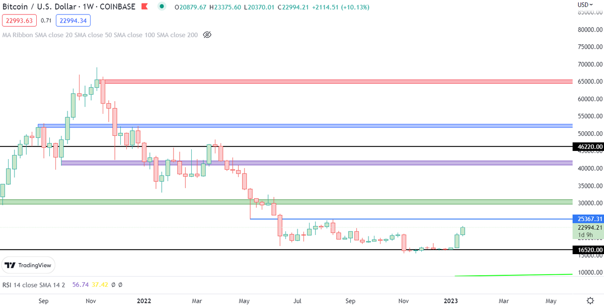 TR_Cryptometric's tweet photo. 3 months ago I wrote that the end of bear market is close when #Bitcoin was 20.6K, even #BTC drop to 15.5K happened as I tweeted. I still insist, when $BTC passes the blue line ($25.4K) which is around 200-week EMA, I will say that "the new bull period begins". Now some patience! https://t.co/OoZPgFICVR