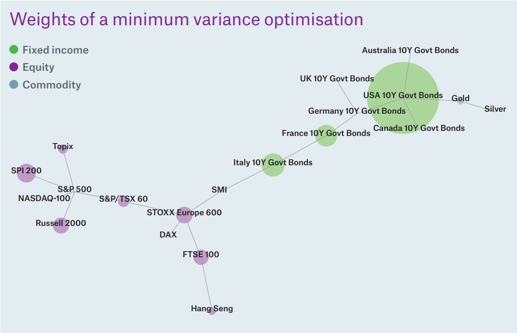 lopezdeprado's tweet image. @MunichRe has launched the FIVE Robust Multi-Asset Index (VROBUST) applying the HRP methodology on a broadly diversified portfolio consisting of global equity indices, government bonds and commodities.
bit.ly/3wnrZPT
bit.ly/3WuV4U5