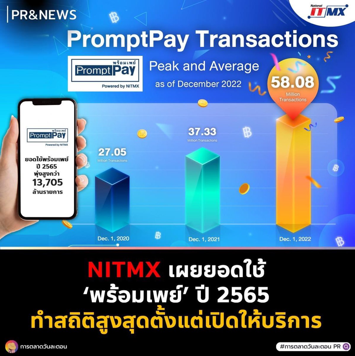 EverydayMKT's tweet photo. #การตลาดวันละตอน
#PR #NITMX โอนเก่ง โอนไว 💸
.
NITMX ได้เปิดเผยภาพรวมของการใช้งานระบบพร้อมเพย์ (PromptPay) ที่เปิดใช้บริการมา 5 ปี ซึ่งปี 2565 พุ่งสูง ทำสถิติสูงสุดตั้งแต่เปิดให้บริการ
.
อ่ายบทความเต็มๆ > https://t.co/uywA5ZhLnS https://t.co/B58WCv1Z1S