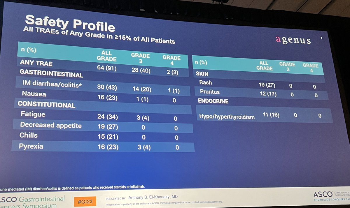 Rapid abstract session: bot+bal in pMMR/MSS mCRC. ORR 23%, durable responses. Exciting data, colitis/diarrhea rate 21% grade 3-4 with 1-2mg/kg anti-CTLA4. <a href="/DrElkhoueiry/">Anthony El-Khoueiry</a> <a href="/Agenus_Bio/">Agenus</a> #GI23