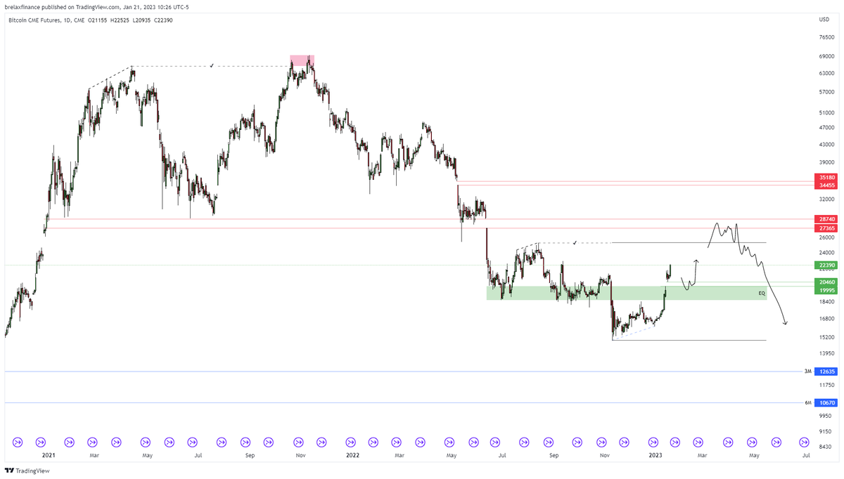 brelaxfinance's tweet photo. $BTC | CME Futures, Günlük https://t.co/UrUr97pFme
