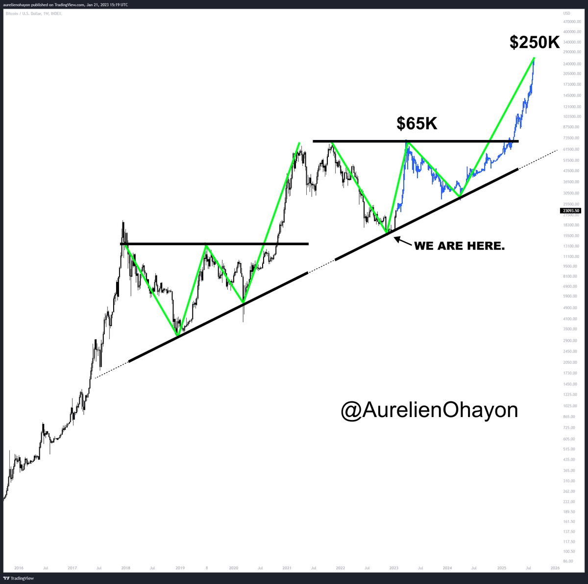 AO_btc_analyst's tweet photo. #BITCOIN BULL RUN BEGINS. https://t.co/CkbKYge3vK