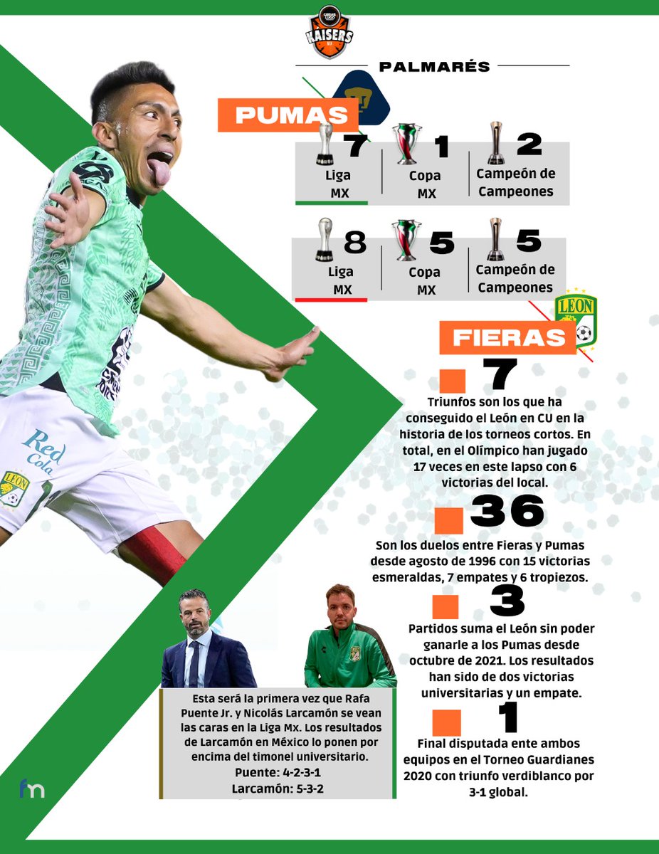 geraslugo's tweet image. LA FIERA SE METE A CU... busca el segundo triunfo del torneo.

#SerFieraEsUnOrgullo #León #Larcamón #Pumas #LigaMX