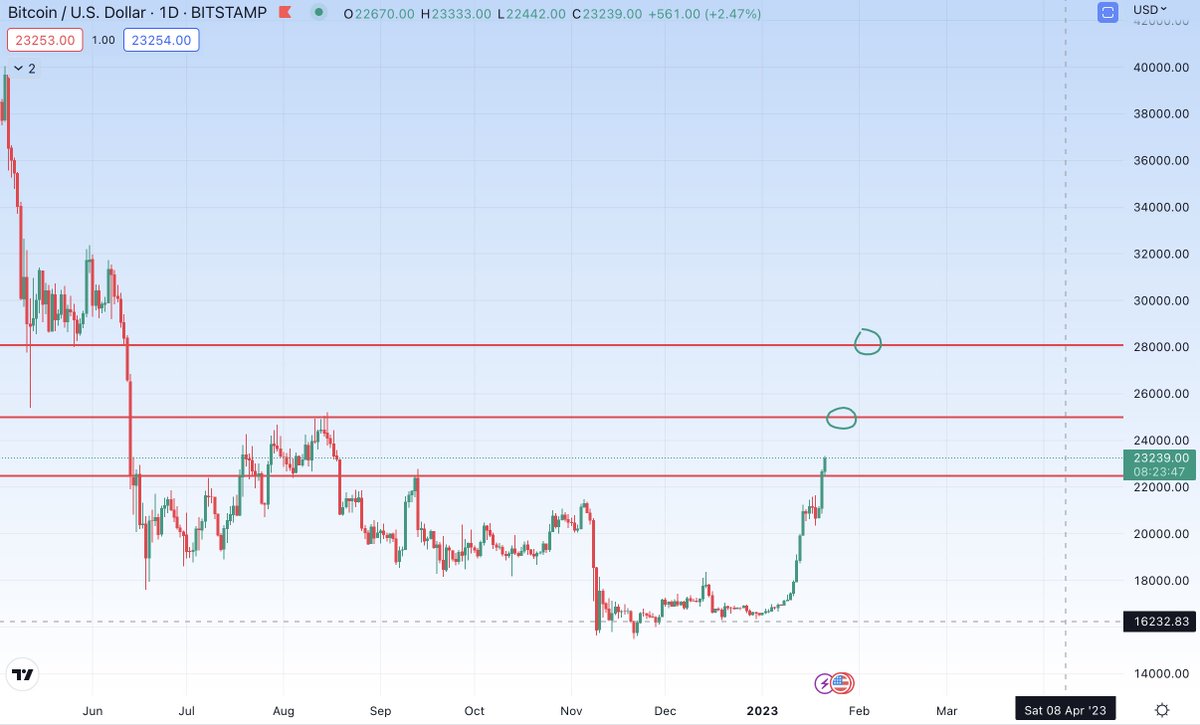 $BTC to 28K without correction? 🧐