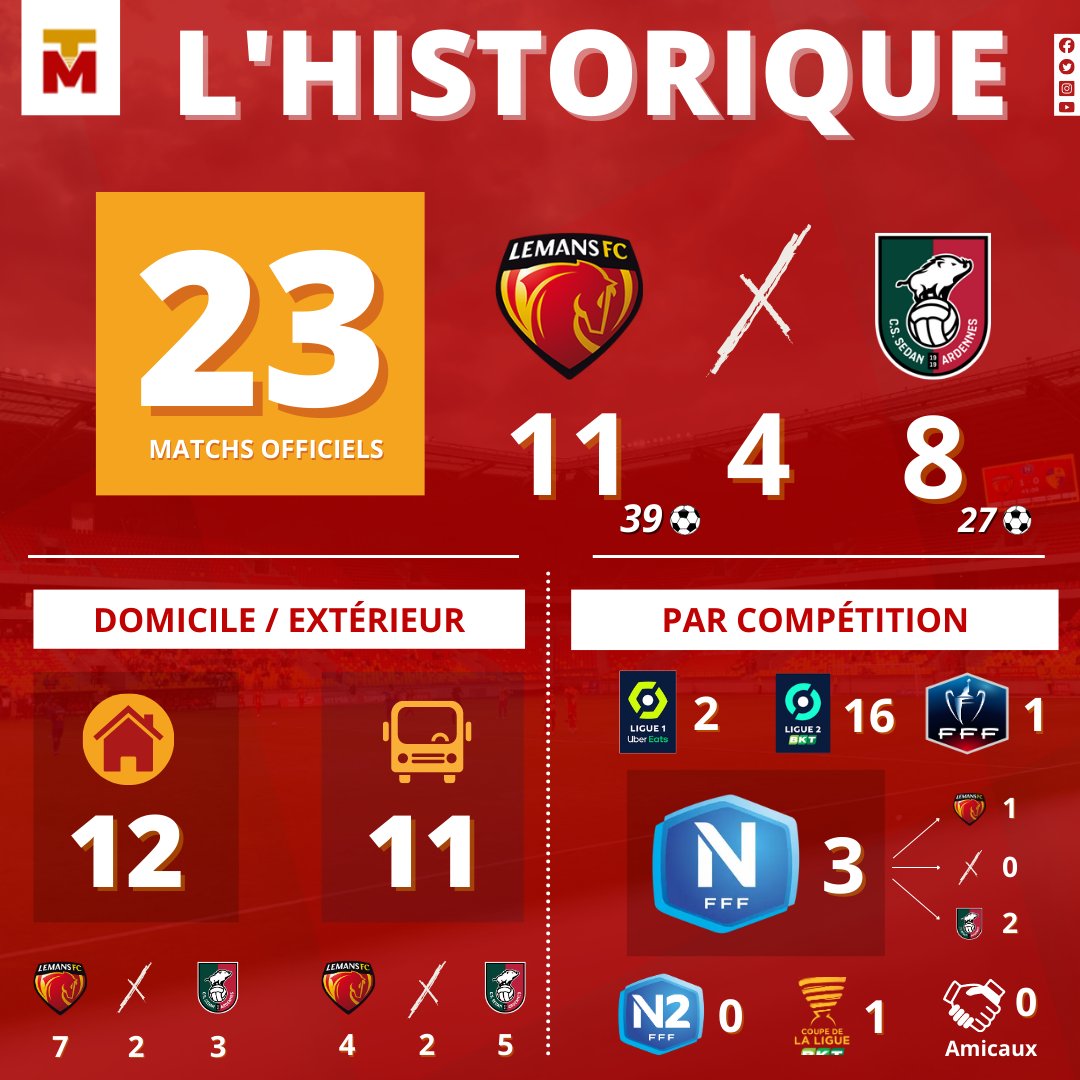 TribuneMancelle's tweet image. ⚔️ | #CSSALMFC

Ce sera le 24e affrontement officiel entre @LEMANSFC et @_CSSA ce lundi. Une affiche qui devrait aboutir à un vainqueur si l&apos;on en croit le passé : sur les 19 dernières confrontations depuis 1994, il n&apos;y a eu qu&apos;un seul match nul (1-1 en février 2011).