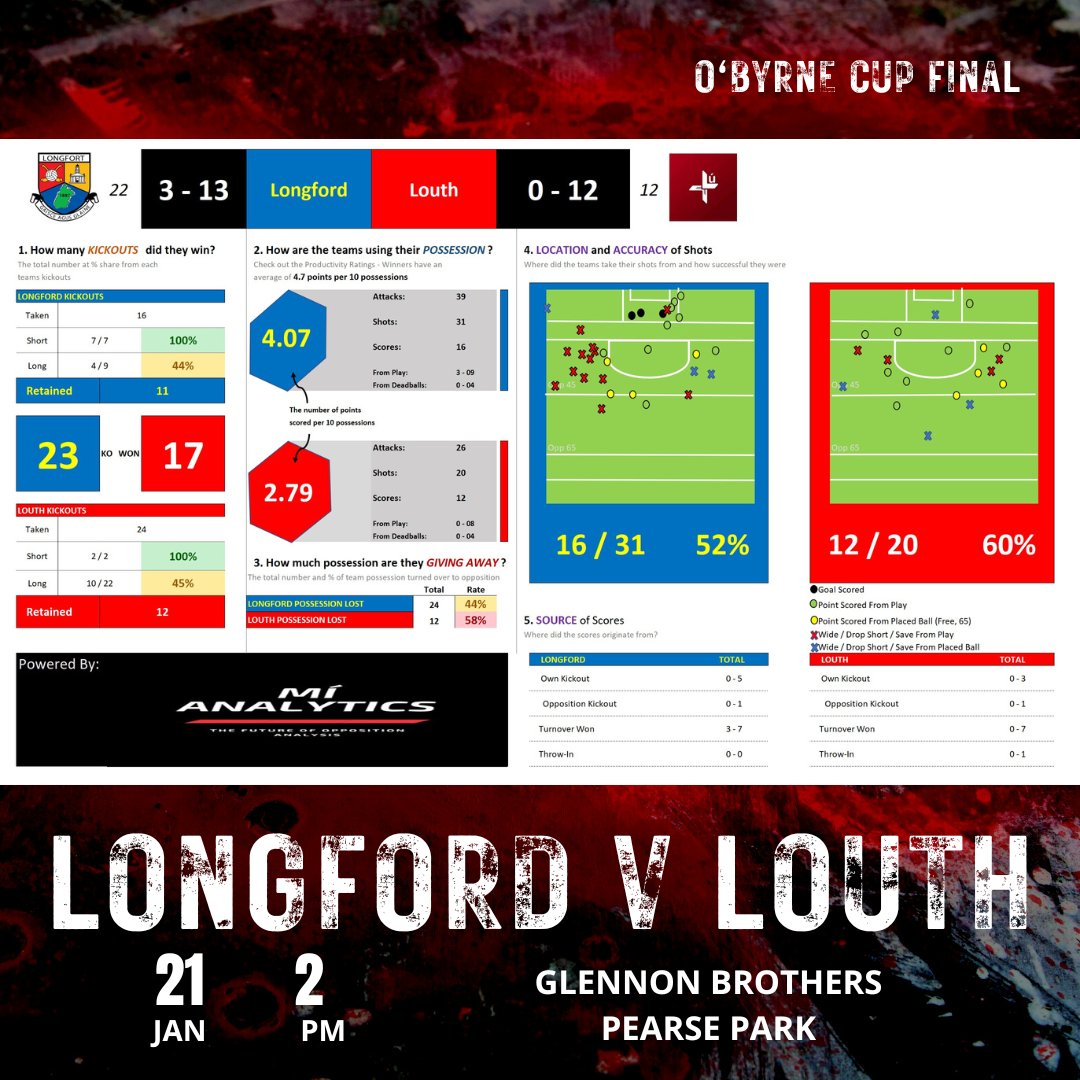 Mí Analytics (@mianalytics) on Twitter photo Storming 3rd quarter by <a href="/OfficialLDGAA/">Longford GAA</a> see them run out winners in the <a href="/gaaleinster/">Leinster GAA</a> O'Byrne Cup final <a href="/SportTG4/">Spórt TG4</a> <a href="/GAA_BEO/">GAA BEO TG4</a> #stats #leinstergaa Storming 3rd quarter by <a href="/OfficialLDGAA/">Longford GAA</a> see them run out winners in the <a href="/gaaleinster/">Leinster GAA</a> O'Byrne Cup final <a href="/SportTG4/">Spórt TG4</a> <a href="/GAA_BEO/">GAA BEO TG4</a> #stats #leinstergaa