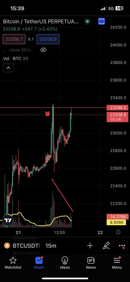 luizpatraod9's tweet photo. $btc short.
-shorting here
-volume dropping
-ftr
-oi down cvd down your mom down
#localtop #short this is a quickscalp chimichurri #BTCUSDT
No gas left.
Believe ! https://t.co/CiMT9BMmKN
