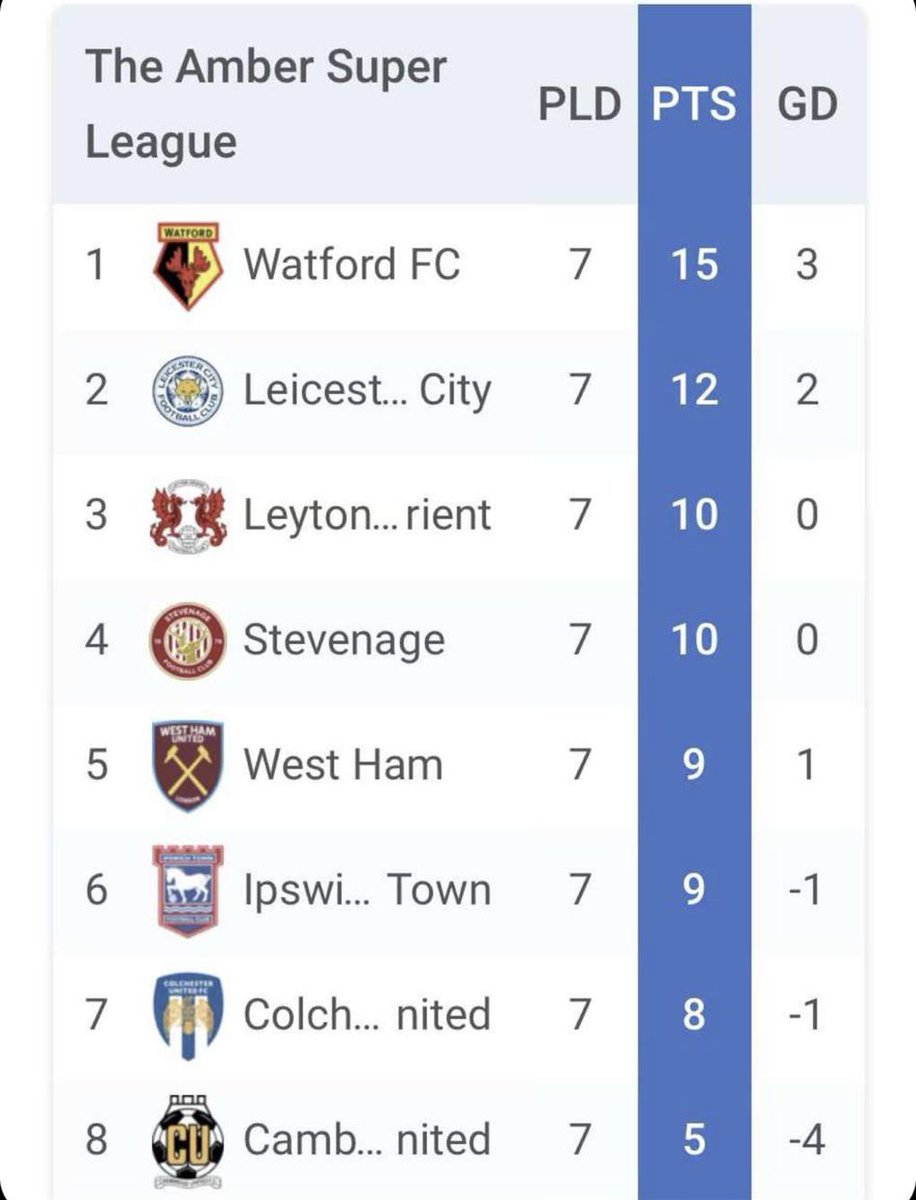 kevf3480's tweet photo. Great tournament experience for the u12 O’s Boys this morning at St Ives FC finished in 3rd place in good company and qualified for the next stage in March! Well done boys! Last game 1-0 win v Colchester with a tip over! #oneforthecamera https://t.co/JmT06O2IMM