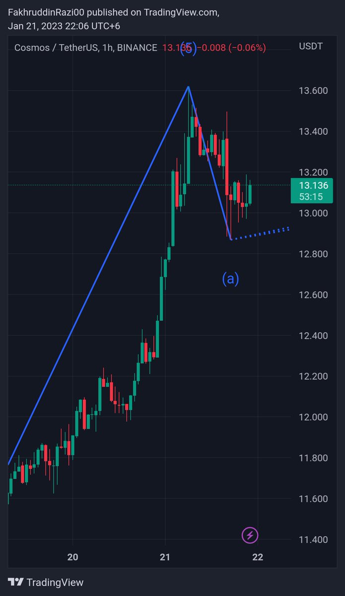 Longing the corrective wave "b"

#ATOM #Crypto