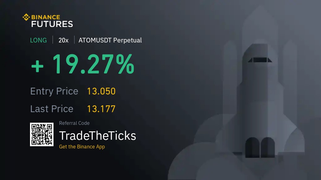 Perfect long caught on retracement
#Crypto #ATOM