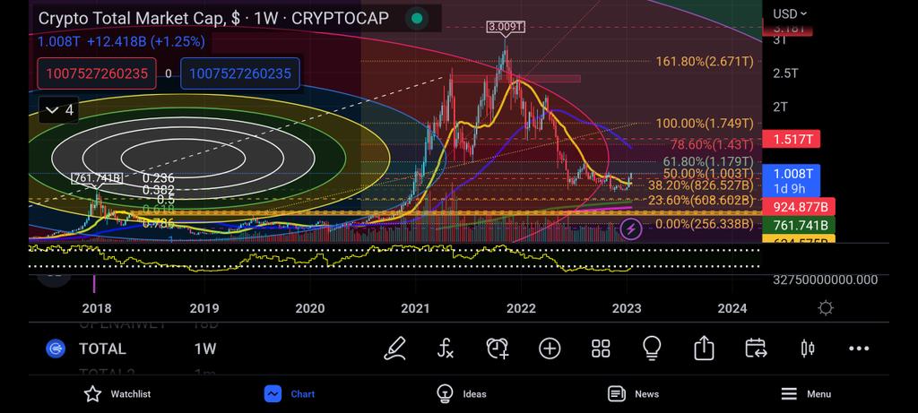 G_BazCrypto's tweet photo. @MommaENS I am Retail, a Tiny Little Shrimp 🦐 in this Bitcoin ecosystem trying to evolve as a crab 🦀 not relying on Fundamentals. We might see the Sharks 🦈  and Whales 🐳 pushing the whole #CryptoMarket up to 1.45Trillion ... but Time Will Tell #TotalCryptoMarketCap #TheColorChartist https://t.co/yYzMROEVC1