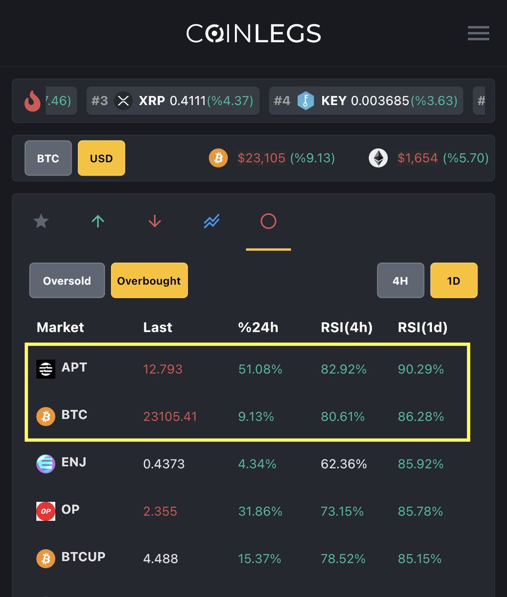 CoinLegs's tweet photo. Daily RSI values for $APT and $BTC are really too high

#bitcoin #AptosEcosystem https://t.co/rPaBR4eJ6d