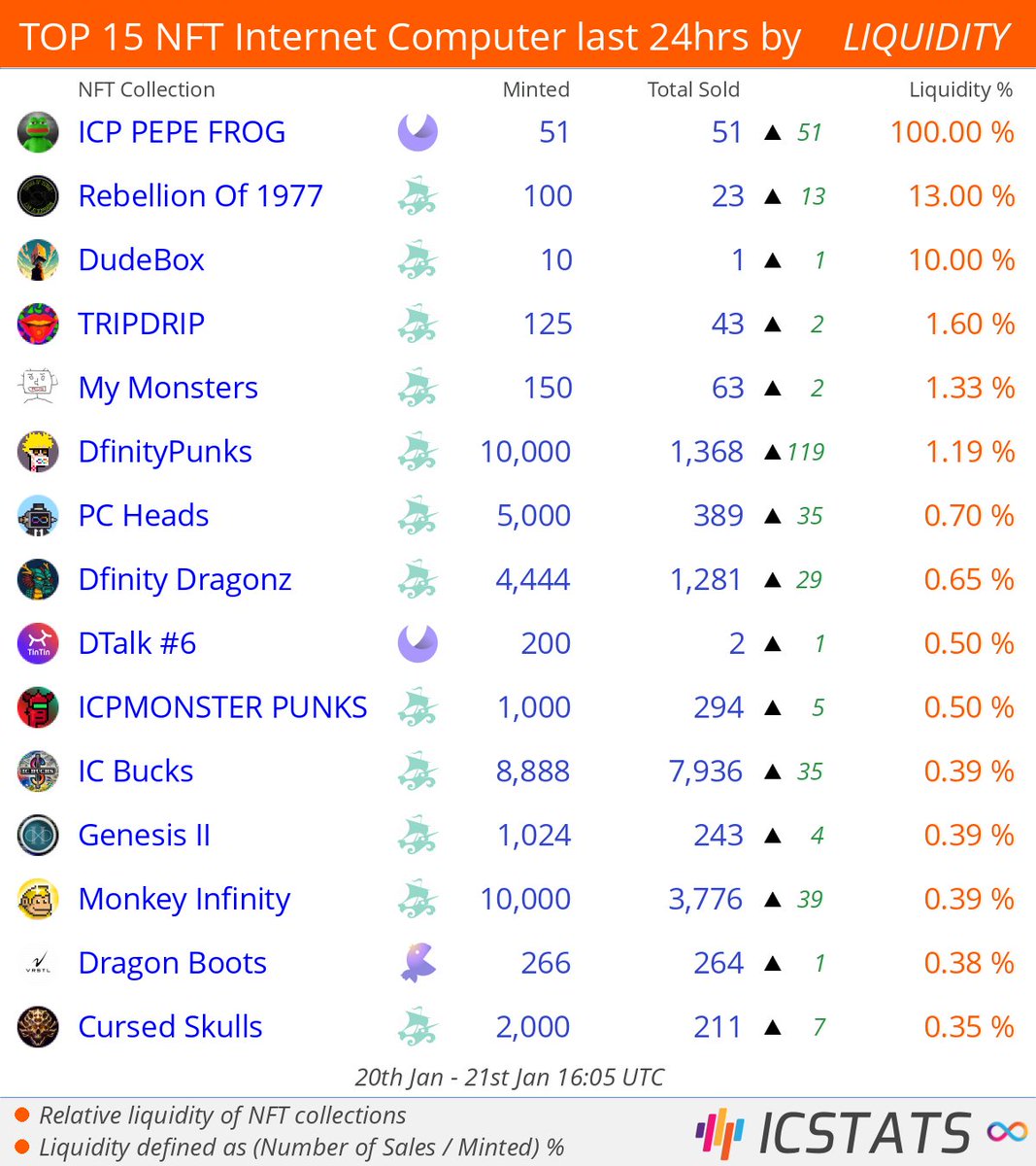 ICStats ∞ (@icstats) on Twitter photo Top NFT's Entrepot/CCC/Jelly/Yumi last 24hrs by LIQUIDITY
<a href="/ashuyadav09/">ashutosh.icp ∞</a> <a href="/quarrelofworld/">Quarrel Of World</a> <a href="/Rikulabs/">Elysium | Minting Now</a> <a href="/NotDogFinity/">NDF至尊 ☦️ (🥇🧩 cryptocurrency) ™️</a> <a href="/DfinityPunks/">DfinityPunks</a> <a href="/DfinityDragonz/">Dfinity Dragonz OLD</a>
#icppepefrog #mymonsters #dfinitydragonz
#NFLQ #nft #nfts #InternetComputer #ICP Top NFT's Entrepot/CCC/Jelly/Yumi last 24hrs by LIQUIDITY
<a href="/ashuyadav09/">ashutosh.icp ∞</a> <a href="/quarrelofworld/">Quarrel Of World</a> <a href="/Rikulabs/">Elysium | Minting Now</a> <a href="/NotDogFinity/">NDF至尊 ☦️ (🥇🧩 cryptocurrency) ™️</a> <a href="/DfinityPunks/">DfinityPunks</a> <a href="/DfinityDragonz/">Dfinity Dragonz OLD</a>
#icppepefrog #mymonsters #dfinitydragonz
#NFLQ #nft #nfts #InternetComputer #ICP