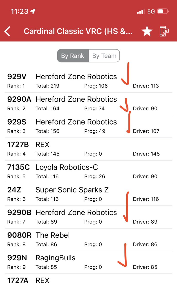 hzr929's tweet photo. HZR doing well so far.  Still early.  Good showings in Skills and Match play rankings.  Go Bulls https://t.co/8oiq3Z7To3