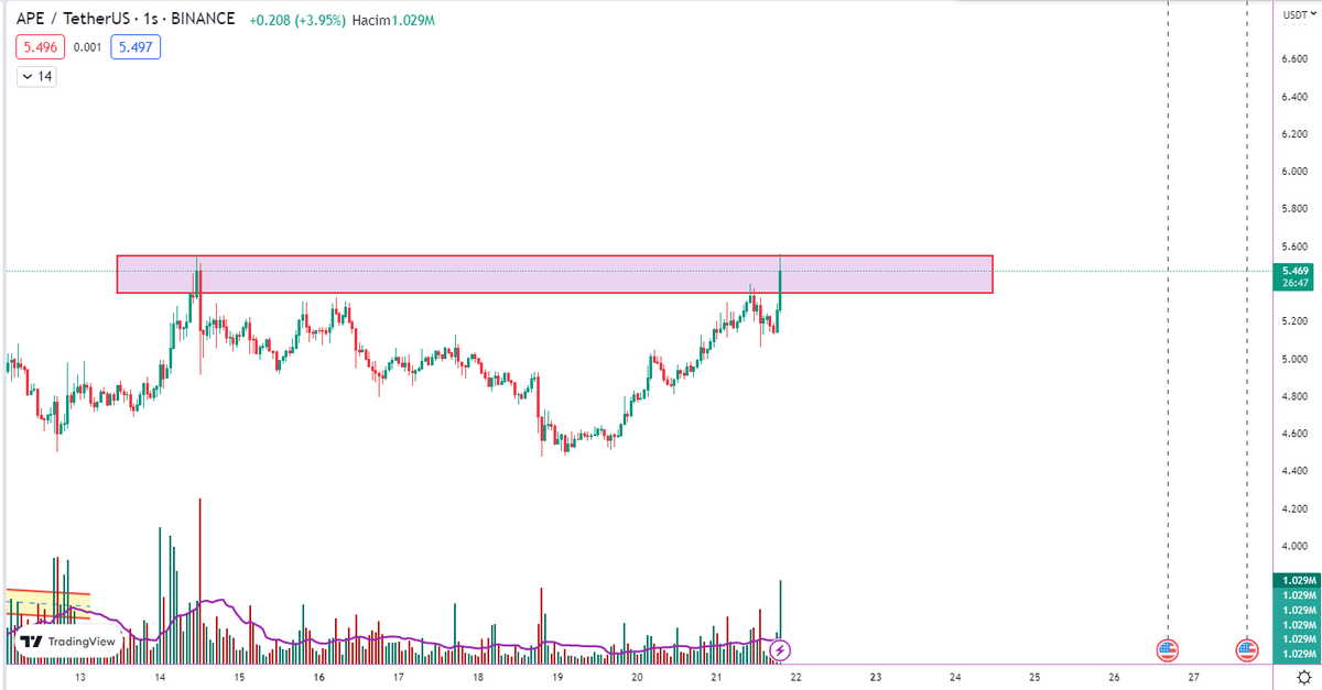 OfficialEser's tweet image. #Ape Alan üstü takip edilebilir.

#ApeCoin #apeusdt #btc #Bitcoin