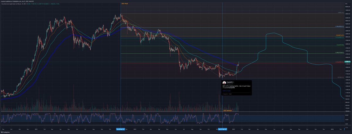 This $BTC manipulation is just getting started😮‍💨

#BTC