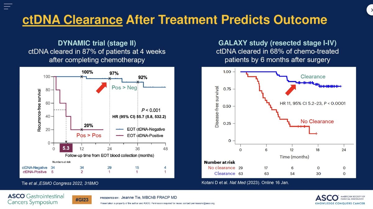 Excellent overview by <a href="/JeanneTie/">Jeanne Tie</a> on the role of ctDNA in adjuvant #CRCSM - ctDNA appears poised to transform existing stage/risk factor stratification, but many answers are still forthcoming. #GI23