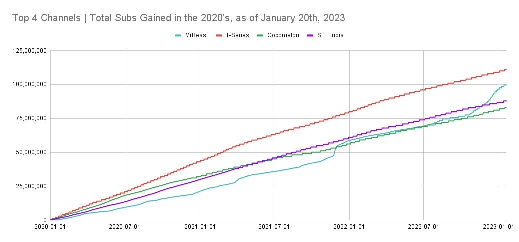 MrBeast Statistics on X: Today at 7:27 AM CST, MrBeast hit 131M