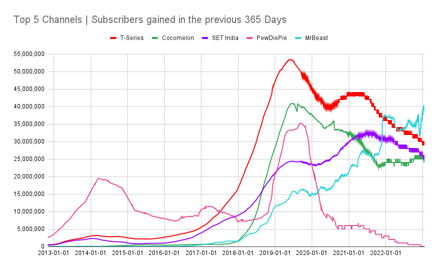 MrBeast Statistics on X: Last night at 11 PM CT, MrBeast hit 84M  subscribers! He passed WWE to become the 6th most-subscribed channel 📈   / X