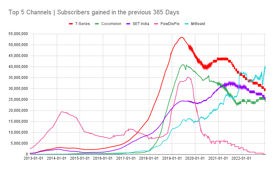 MrBeast Statistics on X: Just a little bit ago around 9:20 PM CST, MrBeast  hit 139M subscribers! This milestone took just under 9 days, putting the  daily average back over 100K! It