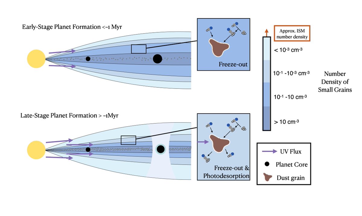 astrobiology's tweet photo. UV-driven Chemistry As A Signpost For Late-Stage Planet Formation https://t.co/JcG3tW7deZ #astrobiology #astrochemistry #exoplanet #extrasolar https://t.co/gg1qBWGlid
