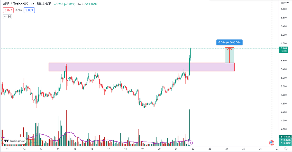 OfficialEser's tweet image. #Ape Alan üstü ile birlikte %6 nın üzerinde kar a ulaştı

#ApeCoin #Apeusdt #btc #Bitcoin