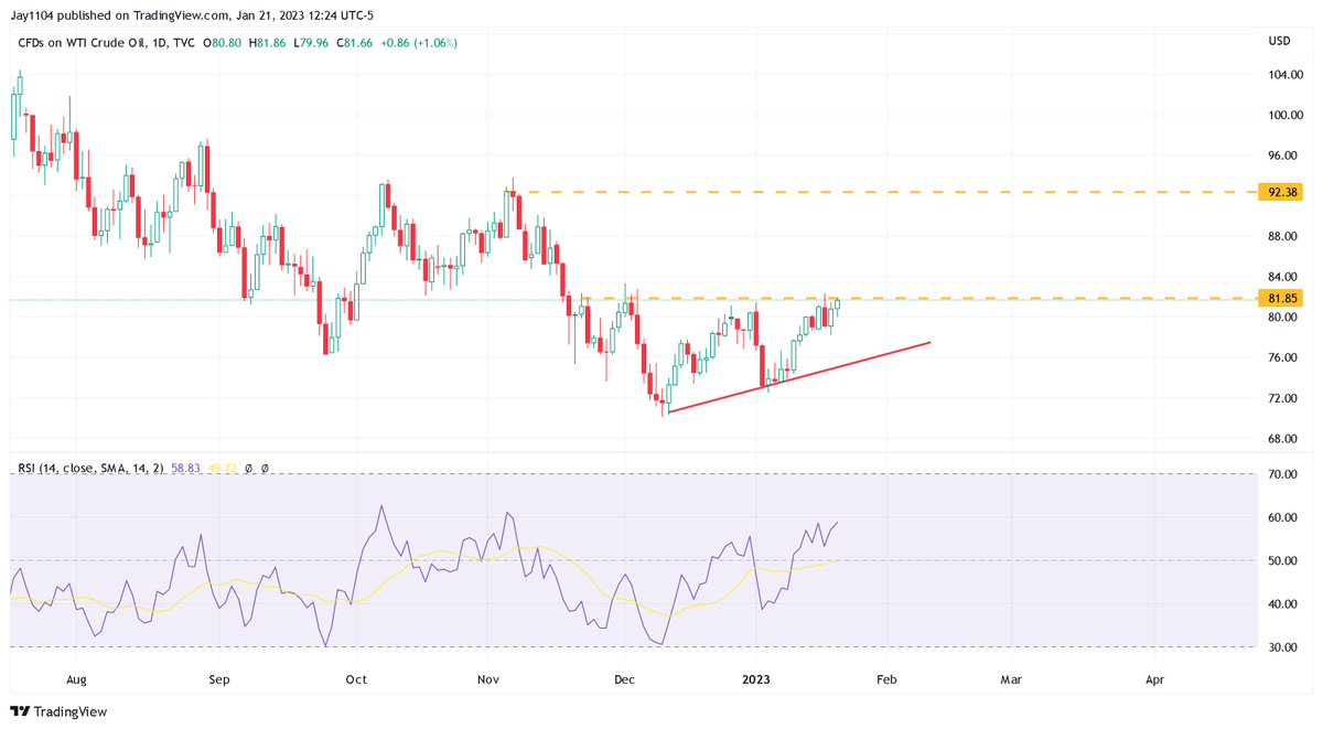 MichaelMOTTCM's tweet photo. It looks to me as if $oil is getting close to breaking out and heading back to $90. https://t.co/U0gvBvk9cM