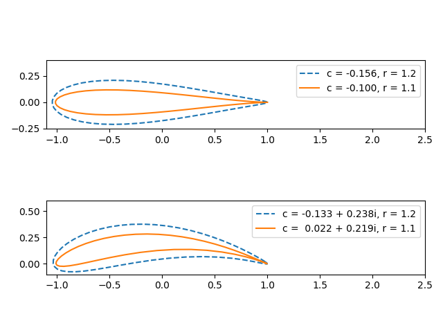 AnalysisFact's tweet image. Take a circle in the complex plane, and average each point on it with its reciprocal. 

The result looks like an airfoil!

johndcook.com/blog/2023/01/2…
