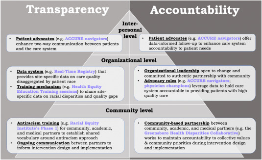 IdaGriesemer's tweet photo. What can health care orgs do to address racial disparities in care quality? We studied a success story, the ACCURE intervention, and made a figure that shows how it worked at 3 levels: community, organizational, and interpersonal: https://t.co/7Gz1Od9EID https://t.co/USuFT0opOV