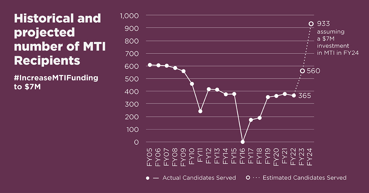 jesramos__'s tweet photo. In recent years, as much as 60% of eligible candidates did not
receive an MTI scholarship, but a $7M increase to MTI for FY24
would increase the # of aspiring teachers who can access this opportunity @TAGYOURREP &amp; @TAGYOURSENATOR. #IncreaseMTIFunding https://t.co/7iBF6qcKpd
