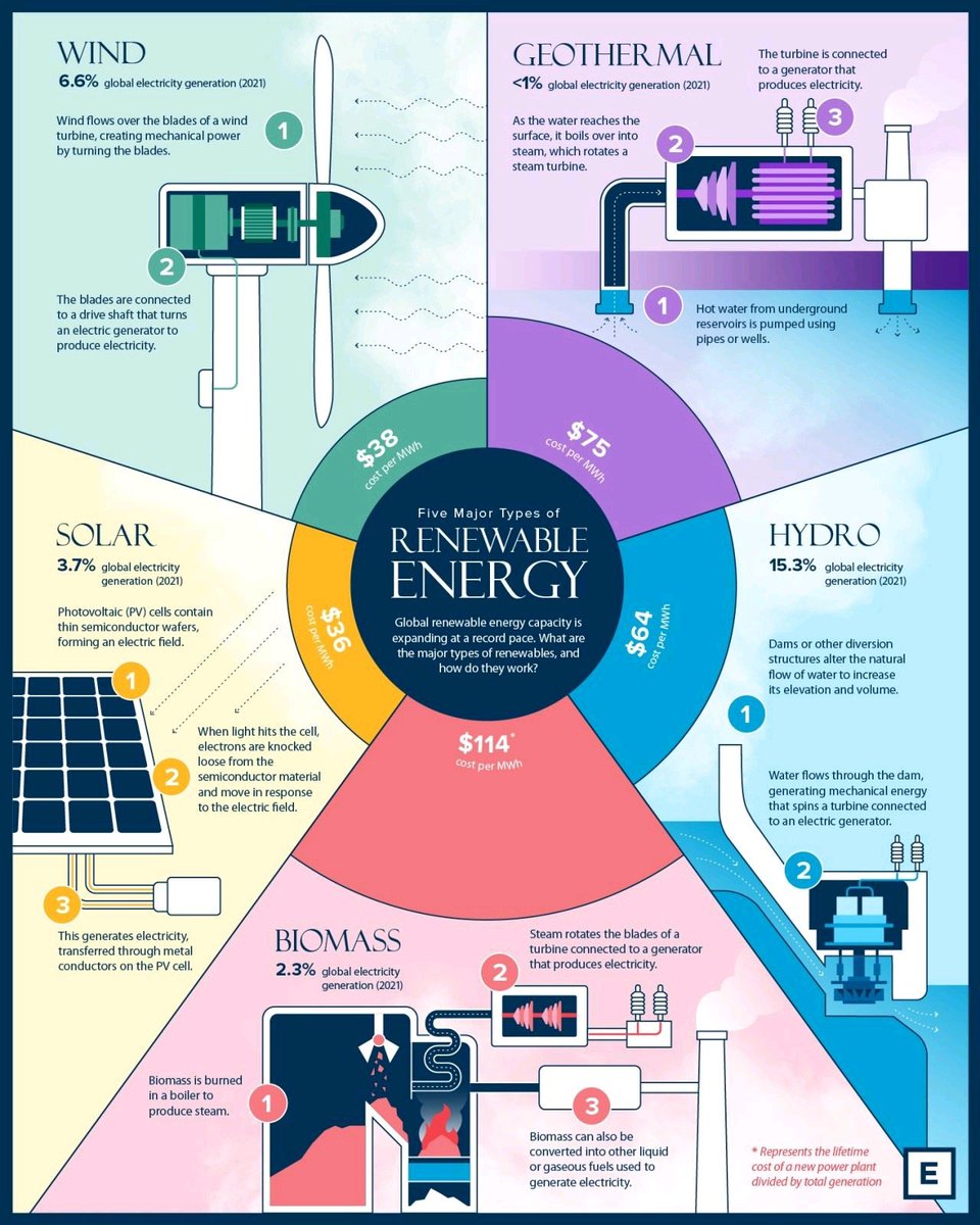 TheWorldInData's tweet photo. #theworldindata #energy #renewableenergy https://t.co/BEGL79bEAW