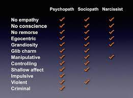 When narcissists do a bad thing, they feel some degree of shame and guilt. Their shame is more of a public emotion focused on the judgement of others, rather than regretting their wrongdoings. A psychopath, on the other hand, doesn't feel remorse when they do something bad; they simply don't care who gets hurt.Jun 27, 2020

Psychopath, Sociopath or Narcissist — How To Spot The ...