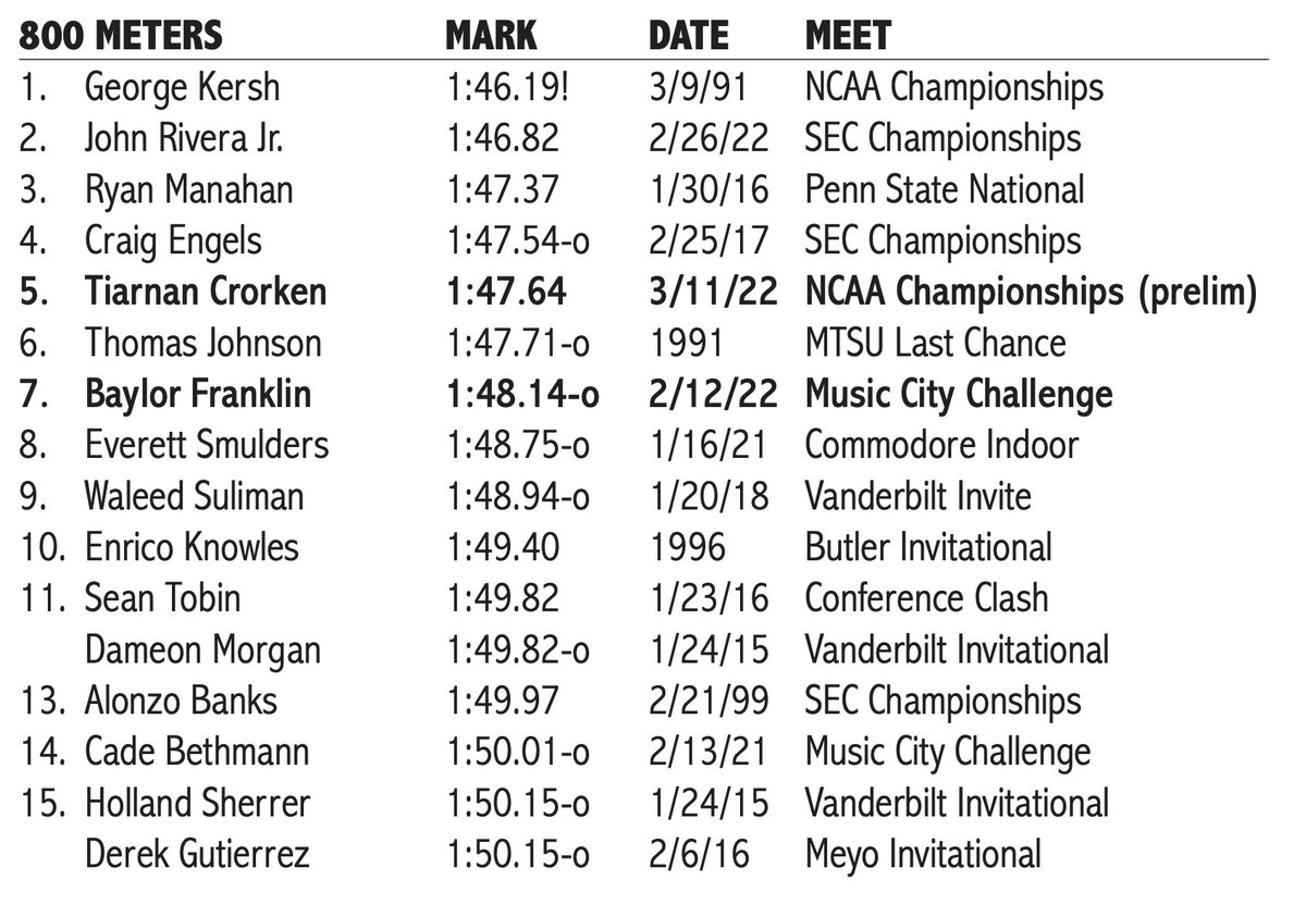 Big open for Baylor! 🤩

Baylor Franklin wins today's men's 800-meter at an indoor PR 1:46.74, making him the 2nd-fastest Rebel ever indoors behind George Kersh's 1:46.19 from the 1991 NCAA Championships

#HottyToddy