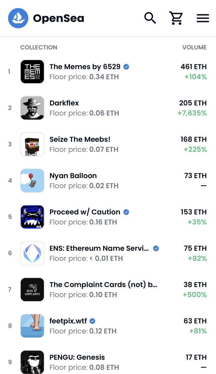 The floor is thin to get to 1 ETH after we get through the .1 wall. <a href="/feetpixwtf/">feetpix</a> keeps its week + Volume trend on Opensea. The community gobble up a whale who built a .08 wall with over 200 #NFTs. If you don’t have at least one #FeetPicture in your wallet, are you even a #degen?