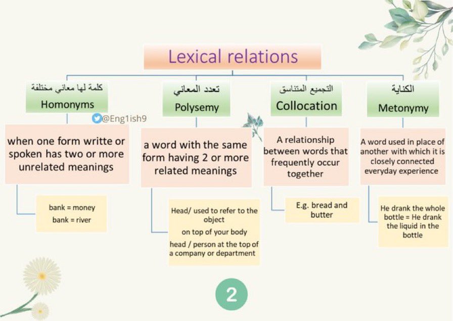 لا يخلو اختبار #الرخصة_المهنية من سؤال عن 
Lexical relations

🔻 Synonymy
🔻 Antonymy
🔻 Hyponyms
🔻 Homophones
🔻 Homonyms
🔻 Polysemy
🔻 Collocation
🔻 Metonymy

#الرخصة_المهنية 
#الرخصة_المهنية_انجليزي.
#اختبار #تجميعات١٤٤٤ #تجميعات